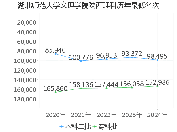 最低分名次