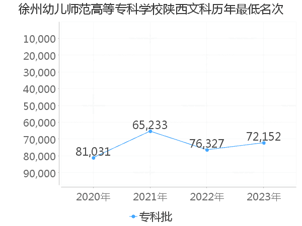 最低分名次