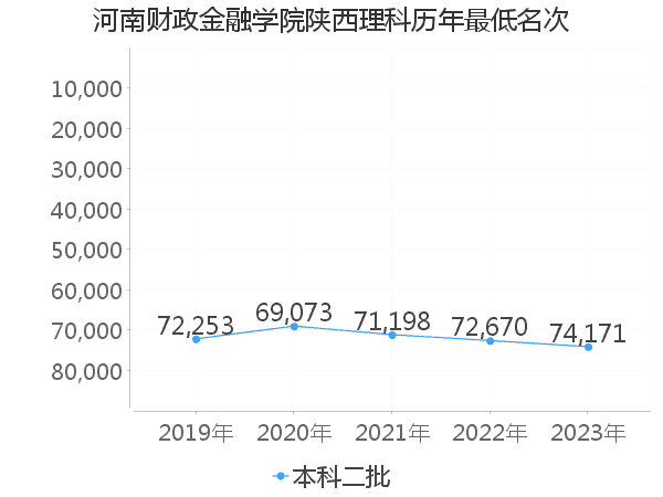 最低分名次