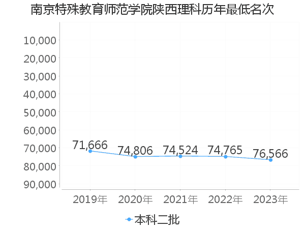 最低分名次