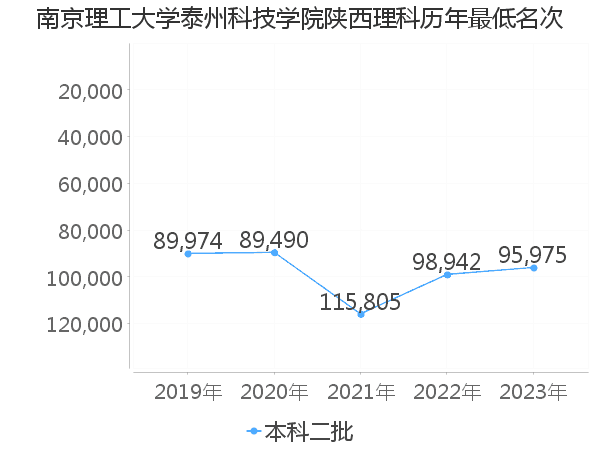 最低分名次