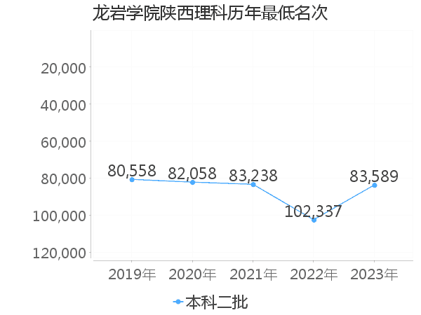 最低分名次