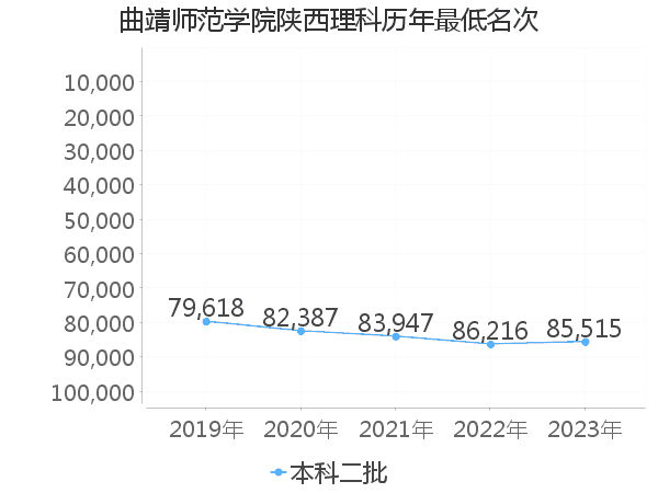 最低分名次