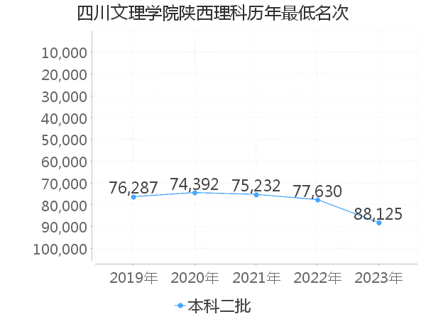 最低分名次