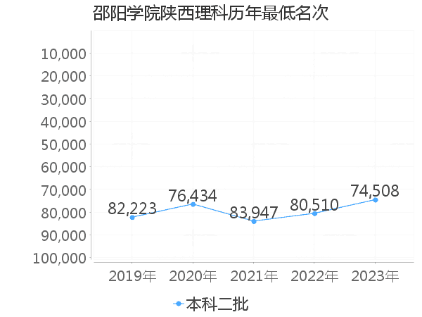 最低分名次