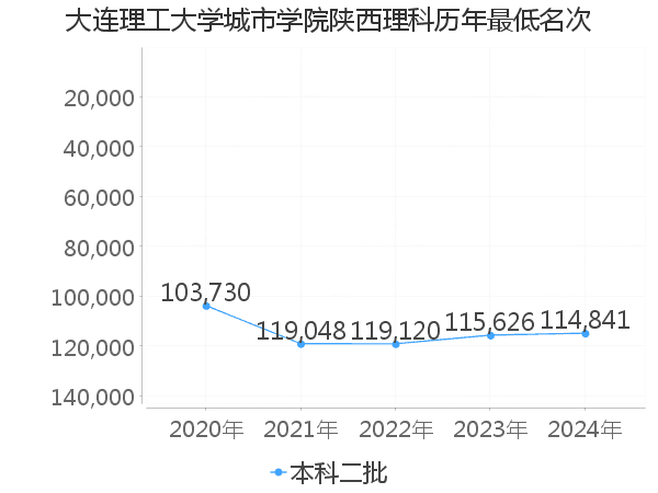 最低分名次