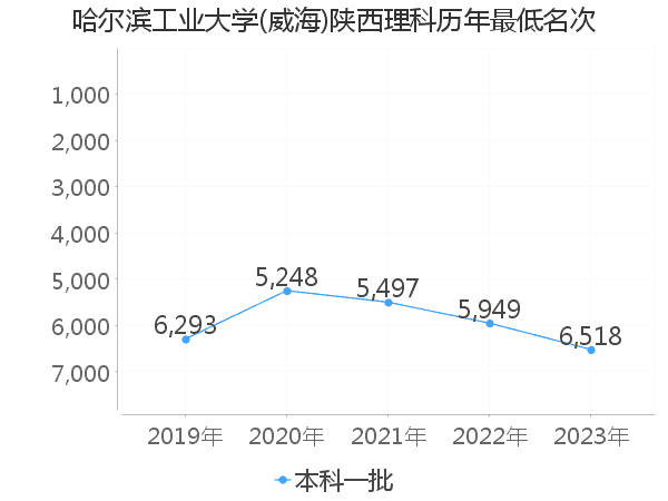 最低分名次