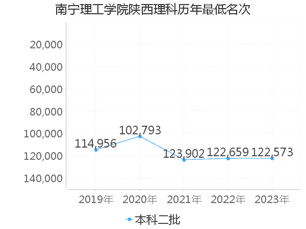 最低分名次