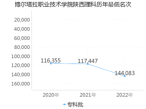 最低分名次