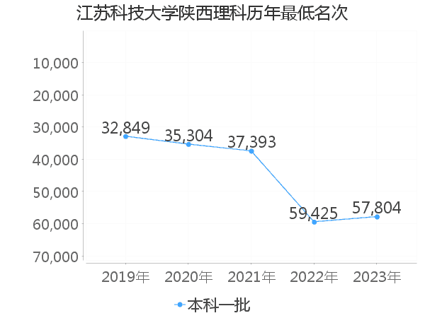 最低分名次