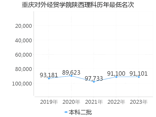 最低分名次