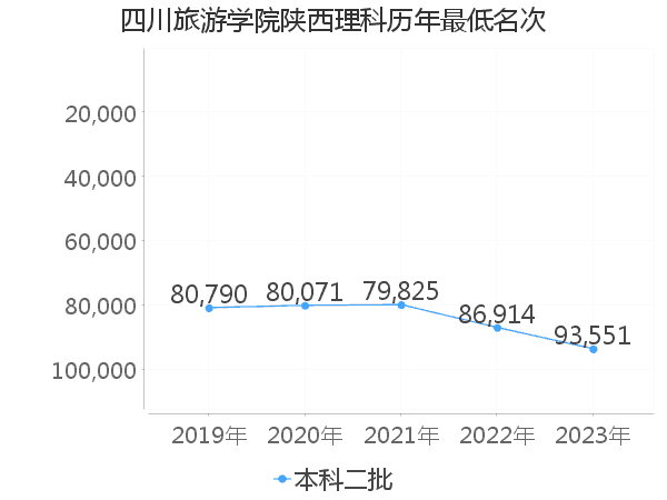 最低分名次