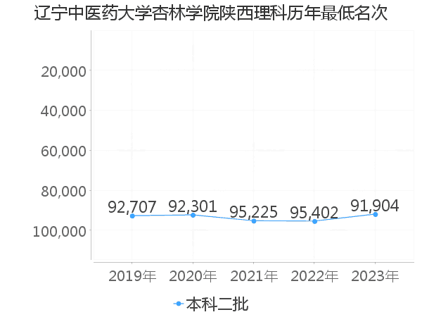 最低分名次