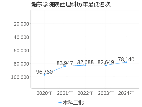 最低分名次