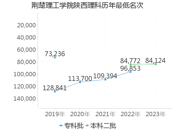 最低分名次