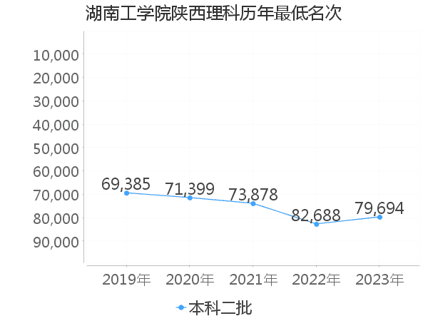 最低分名次