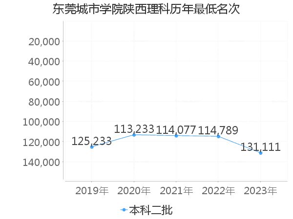 最低分名次