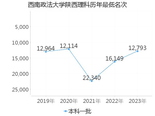 最低分名次