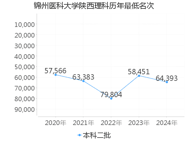 最低分名次