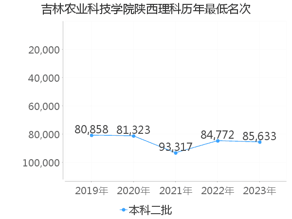 最低分名次