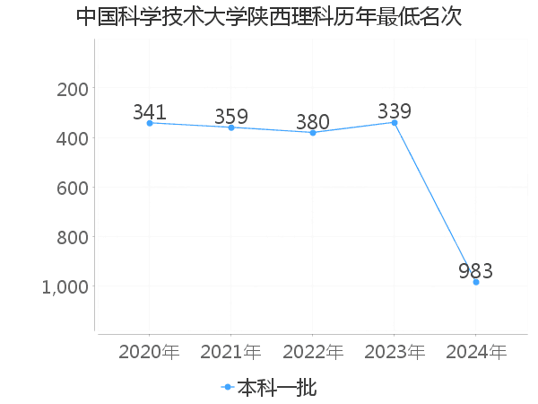 最低分名次