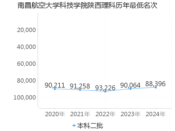 最低分名次