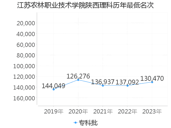 最低分名次