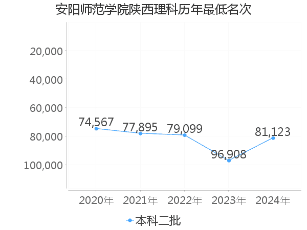 最低分名次