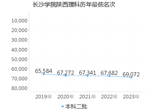 最低分名次