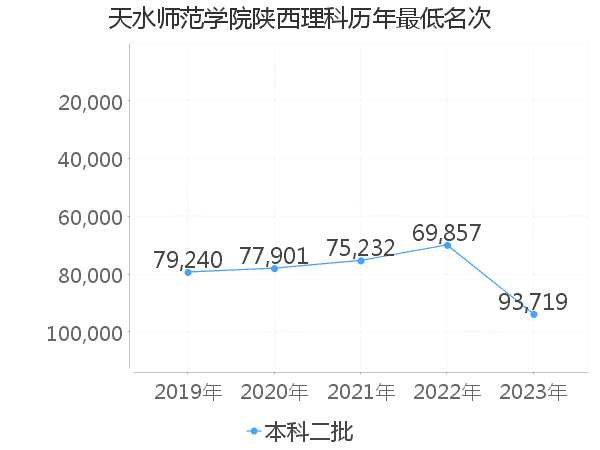 最低分名次