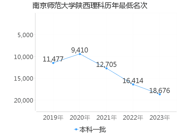 最低分名次