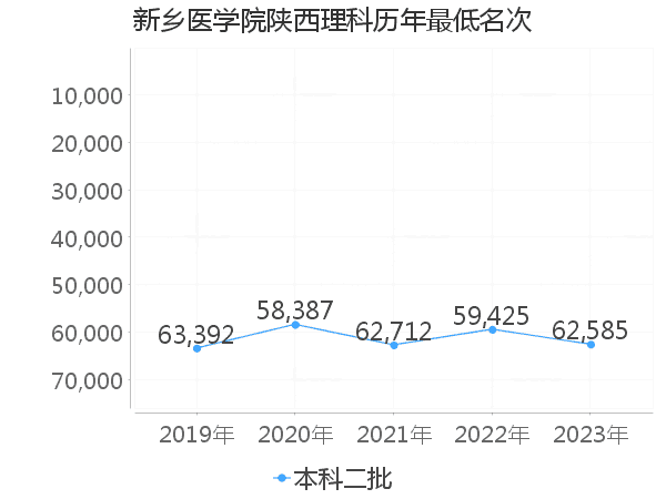 最低分名次