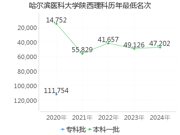 最低分名次