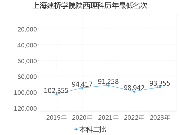 最低分名次