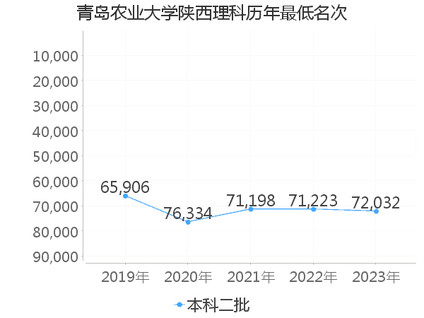 最低分名次