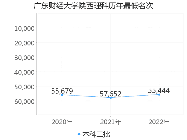 最低分名次