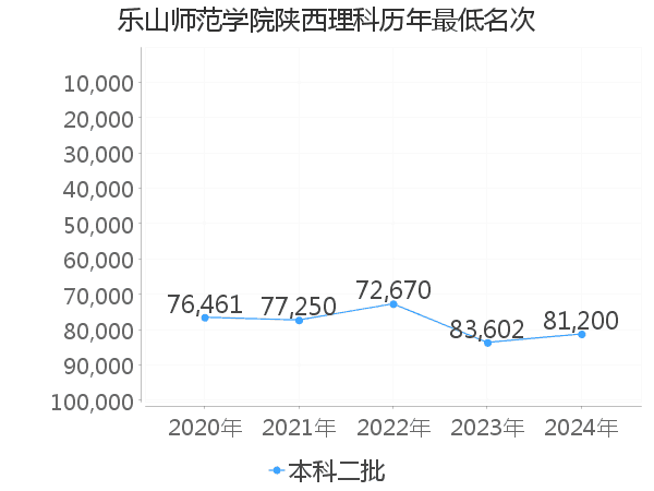 最低分名次