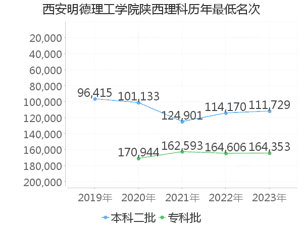 最低分名次