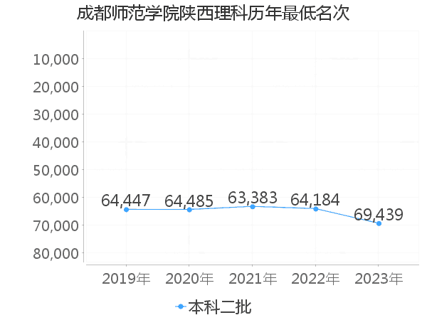 最低分名次