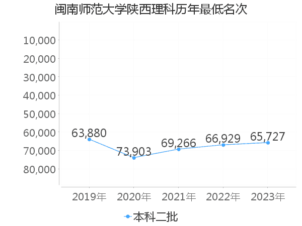 最低分名次