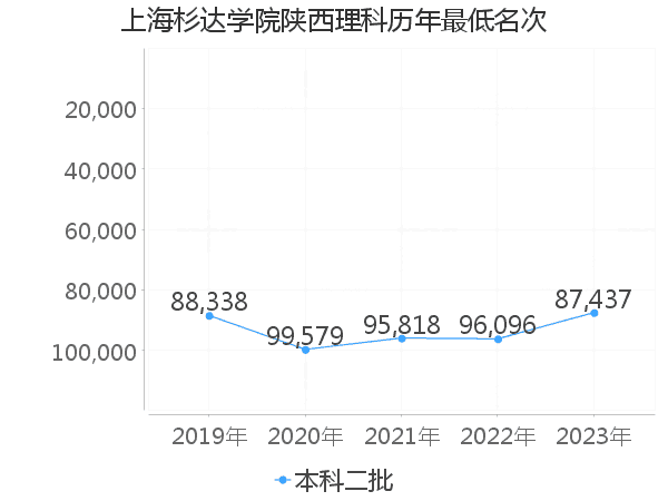 最低分名次