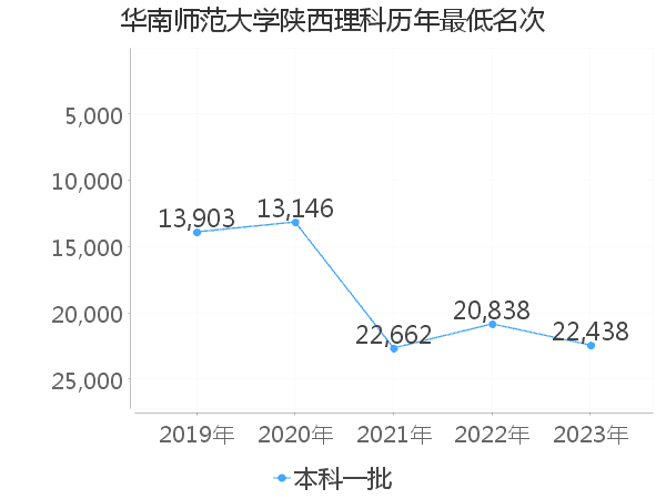 最低分名次