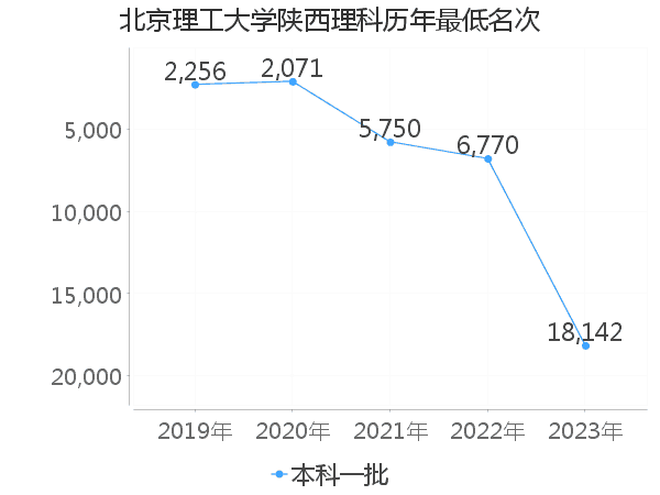 最低分名次