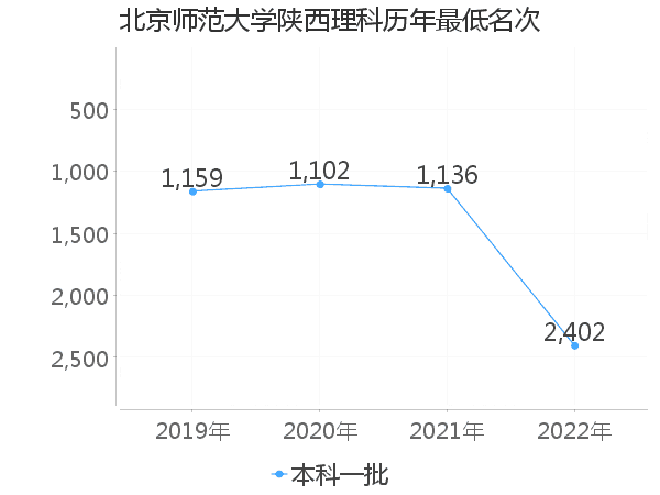 最低分名次