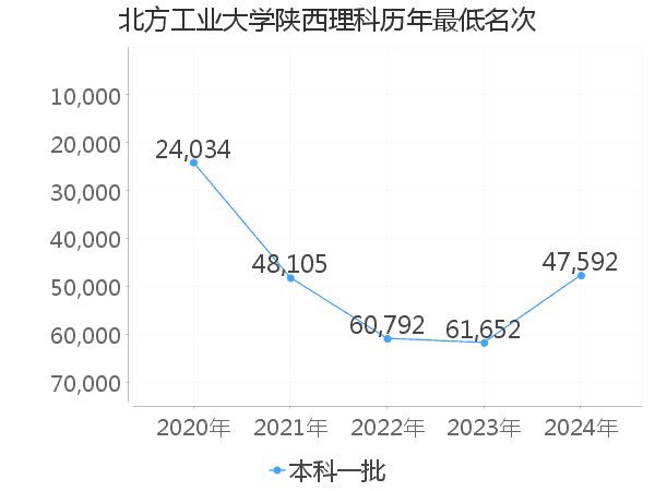 最低分名次