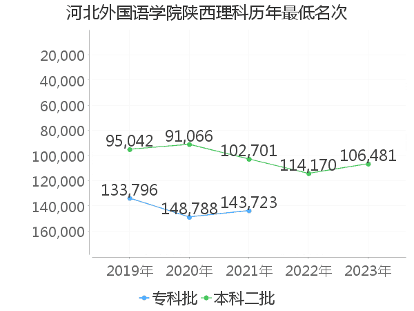 最低分名次