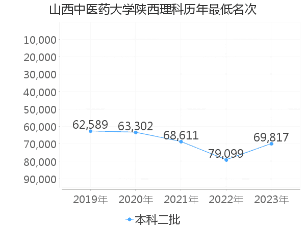 最低分名次