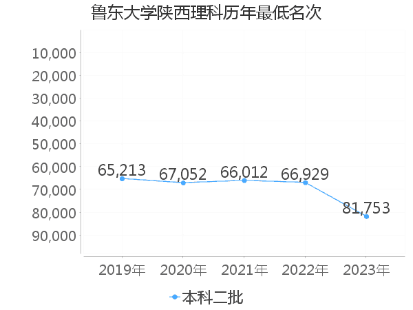 最低分名次