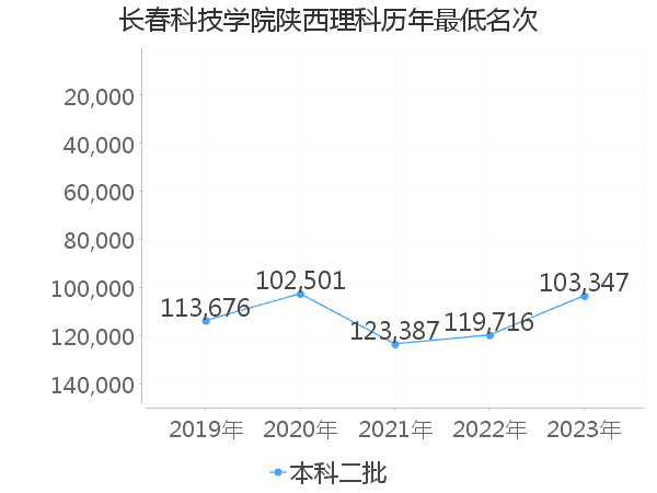 最低分名次