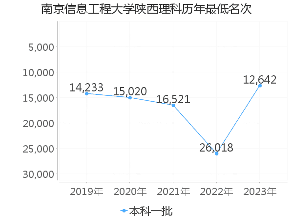 最低分名次